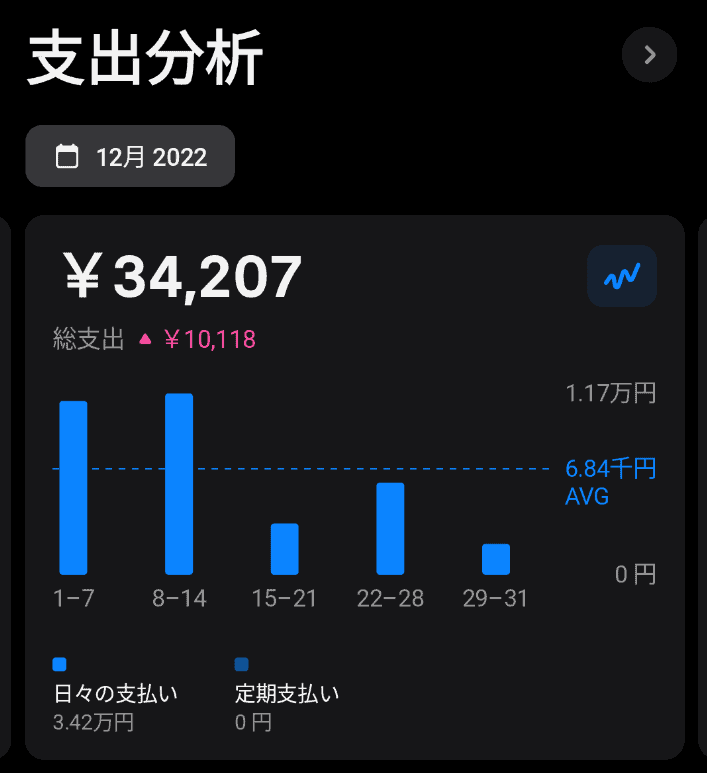 店舗名や利用金額の一覧と、支出傾向を確認できるインサイト画面。