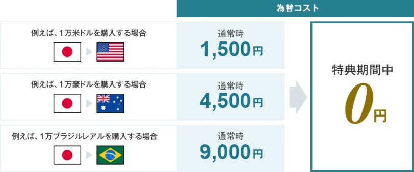 カナダドルへの為替コストが無料になるソニー銀行の案内や口座の様子を示す画面。