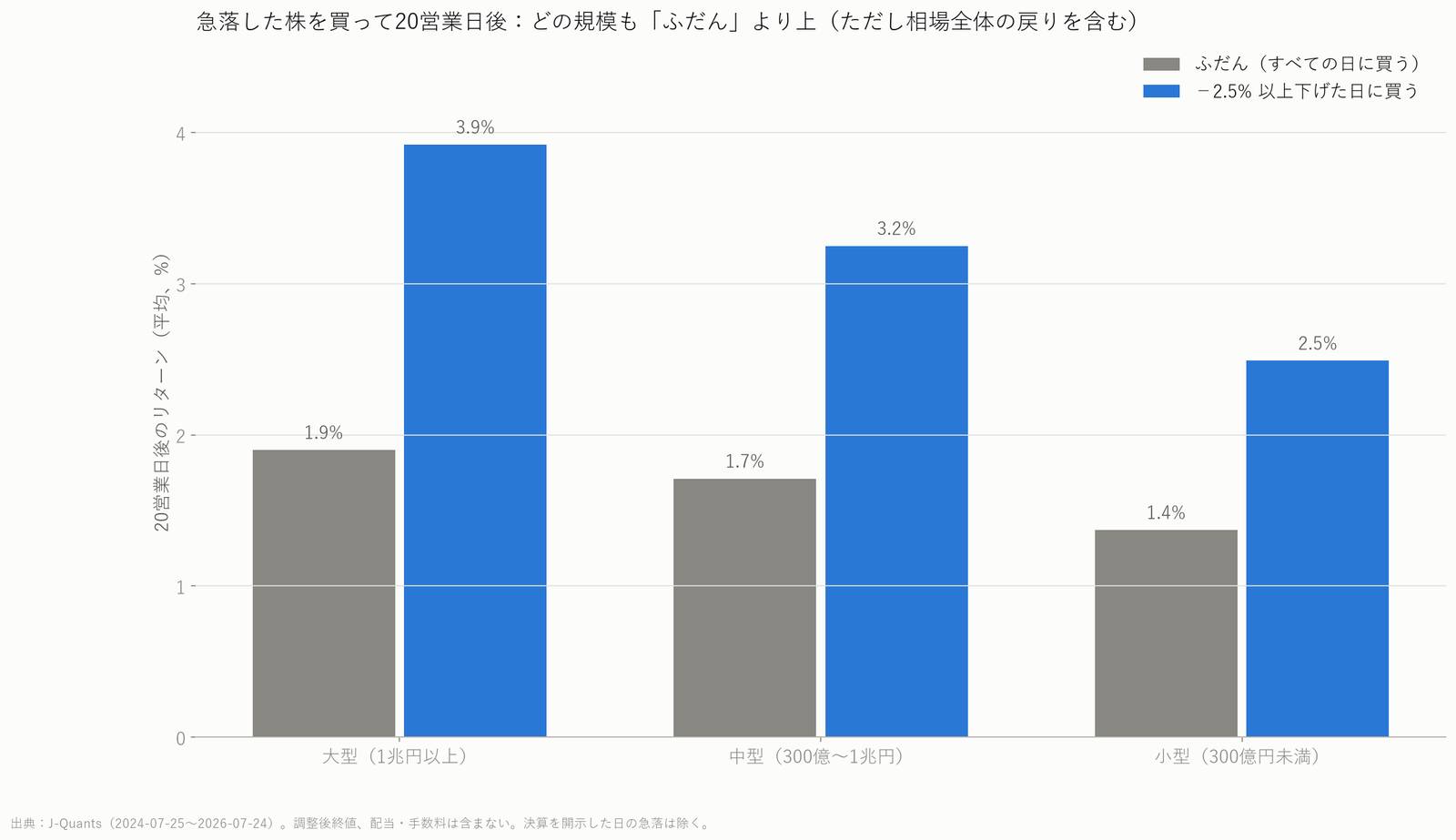規模ごとに急落後とふだんの20営業日後の平均リターンをくらべた棒グラフ。どの規模も急落後が上