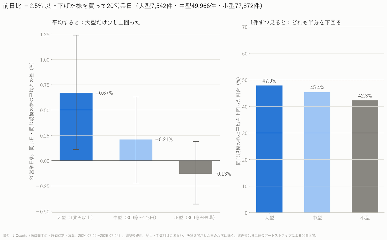 急落した株が同じ日・同じ規模の平均を上回った割合の棒グラフ。どの規模も半分を下回る