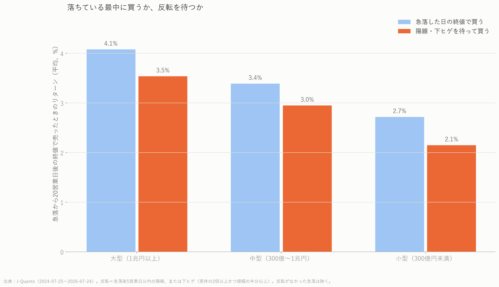 急落した日に買う場合と反転を待って買う場合の20営業日後のリターンをくらべたグラフ