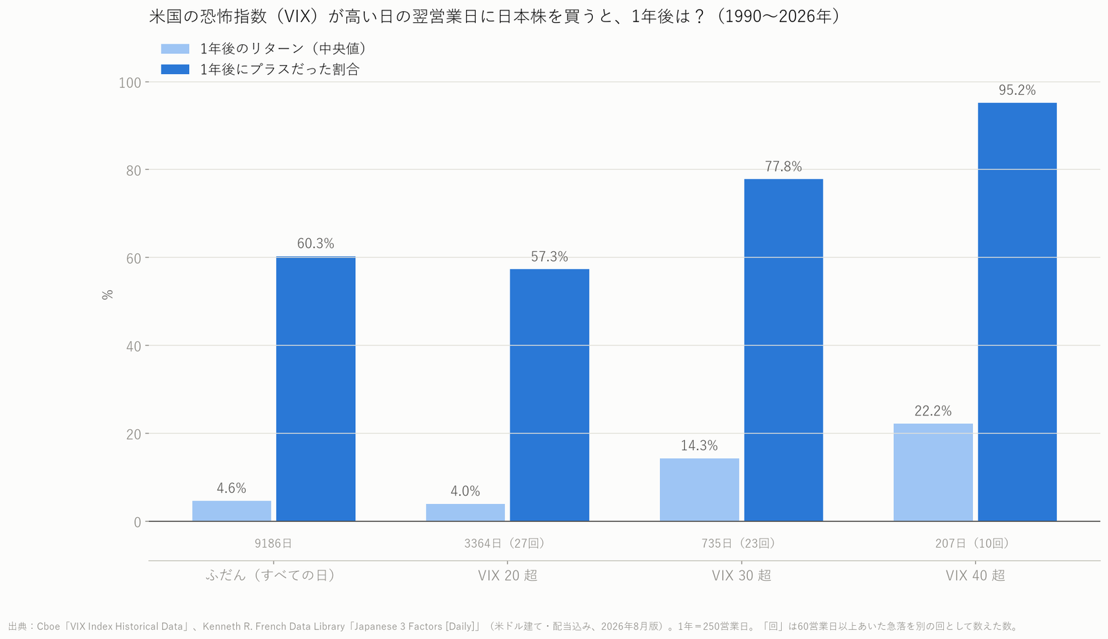 VIXの水準ごとに、翌営業日に日本株を買った1年後のリターンをくらべたグラフ