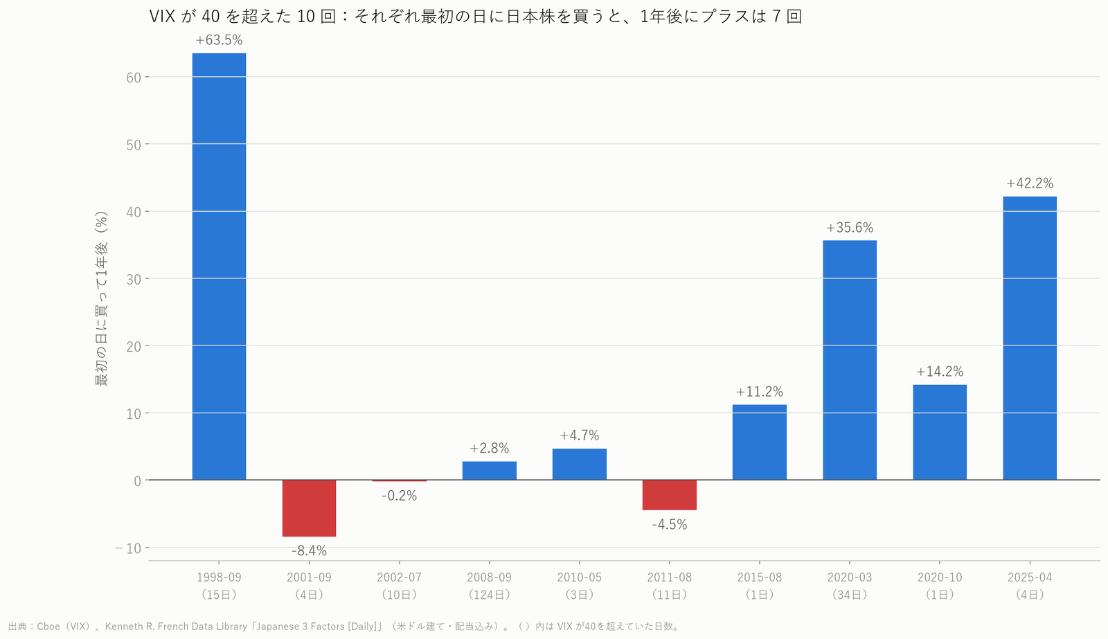VIXが40をこえた10回それぞれで、最初の日に日本株を買った1年後のリターンの棒グラフ。プラスは7回