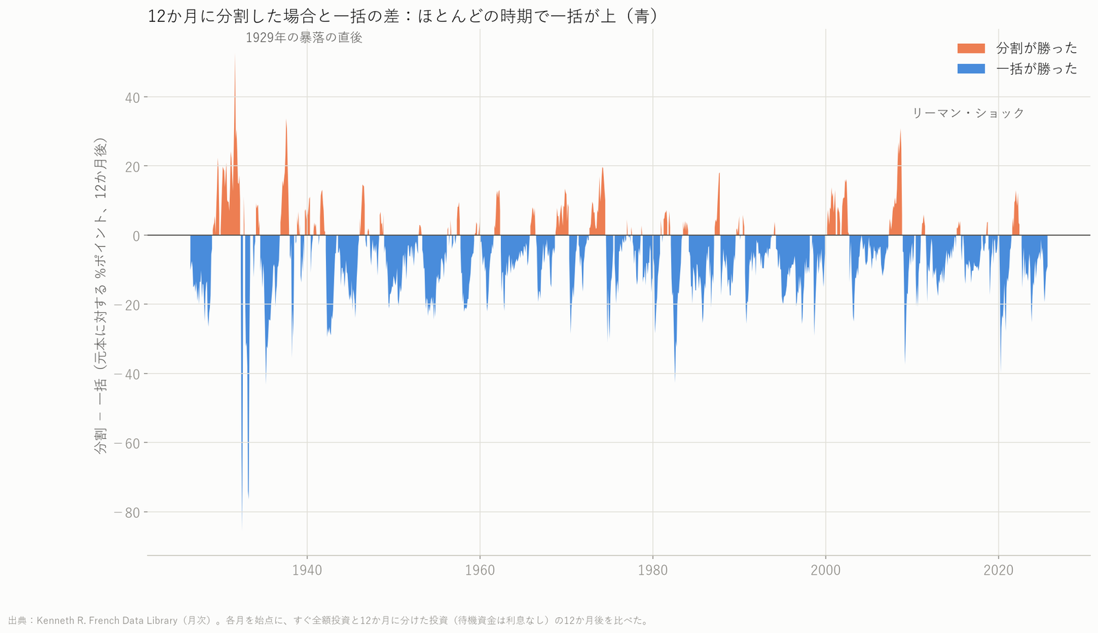 始点ごとに12か月分割と一括の差をならべたグラフ。ほとんどの時期で一括が上