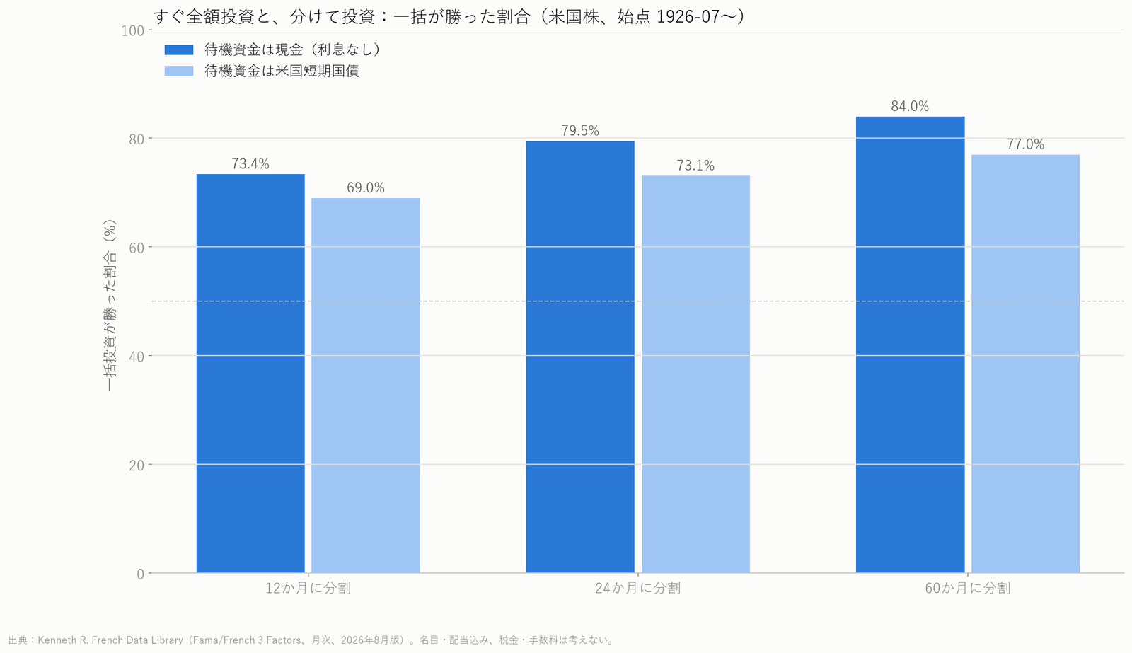 一括投資が分割投資に勝った割合の棒グラフ。分ける期間が長いほど一括の勝率が高い