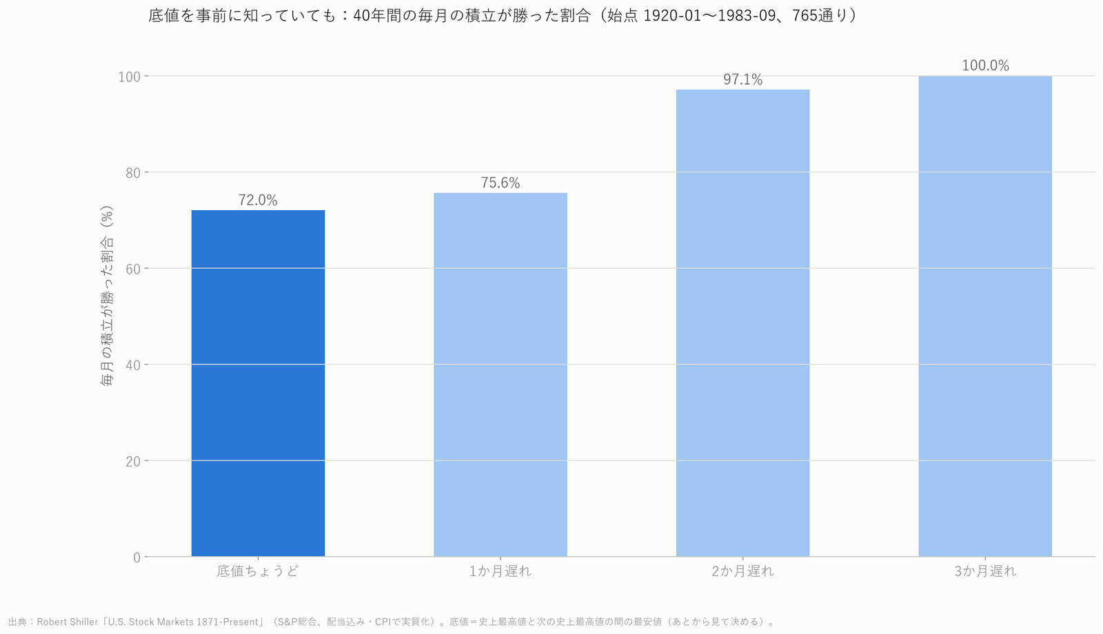 底値を知っている買い方と毎月の積立をくらべ、積立が勝った割合をしめすグラフ