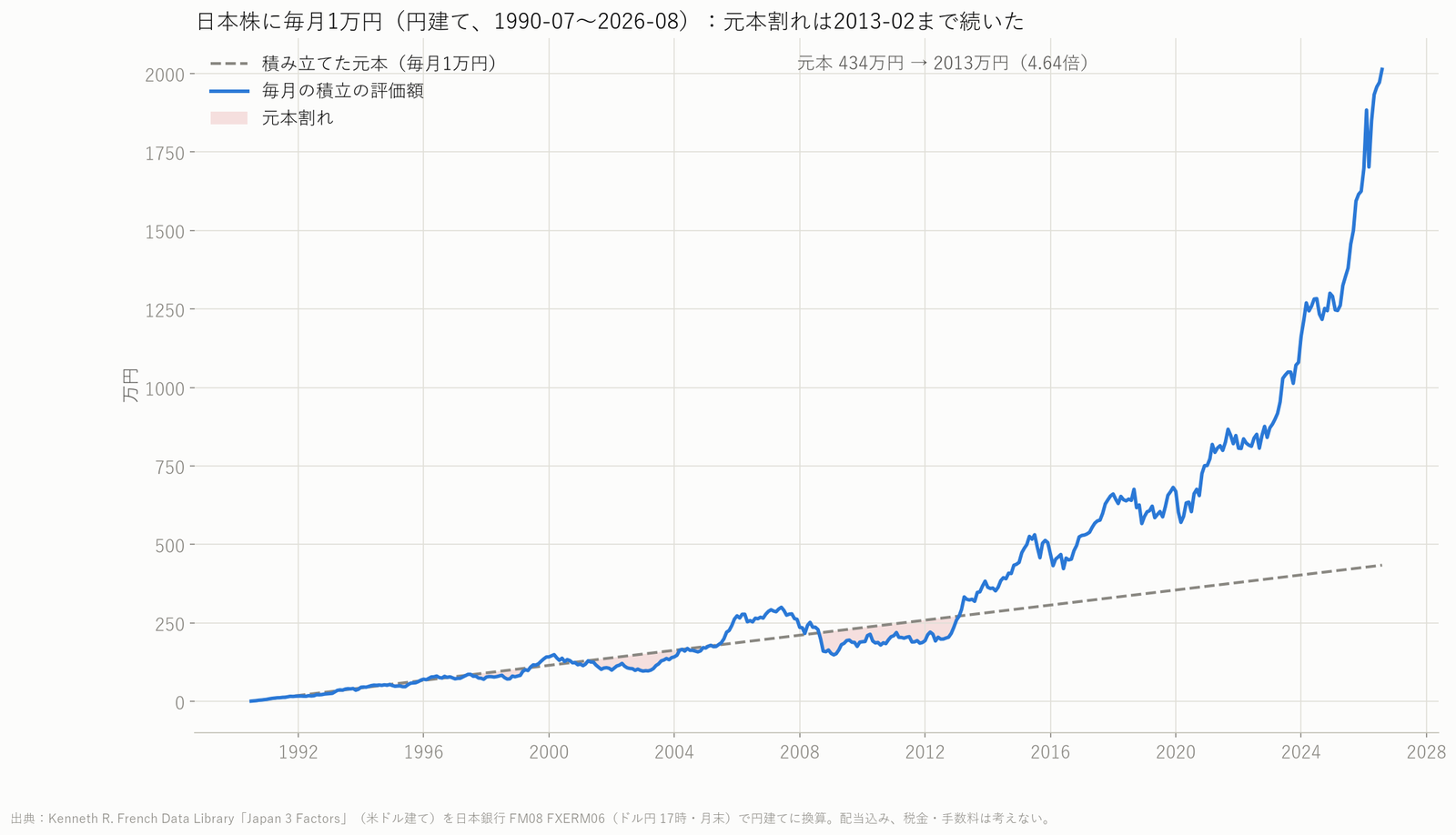 日本株に毎月1万円を積み立てた評価額と元本の推移の折れ線グラフ。元本割れが長く続いた