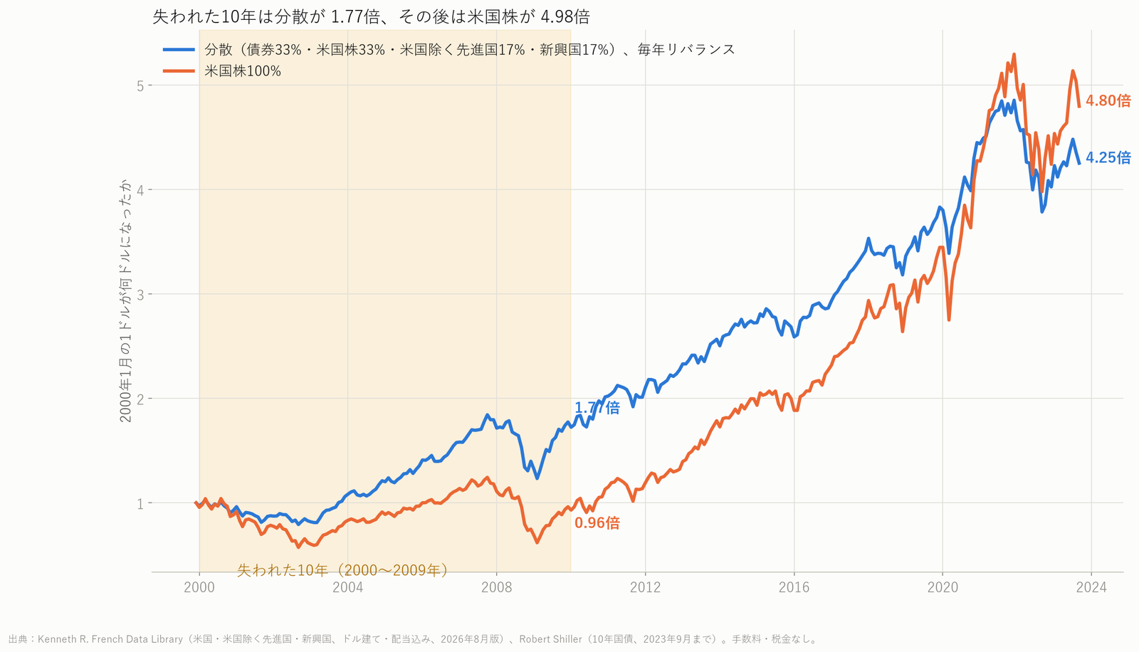 分散ポートフォリオと米国株の資産の推移の折れ線グラフ。失われた10年は分散が上、その後は米国株が上