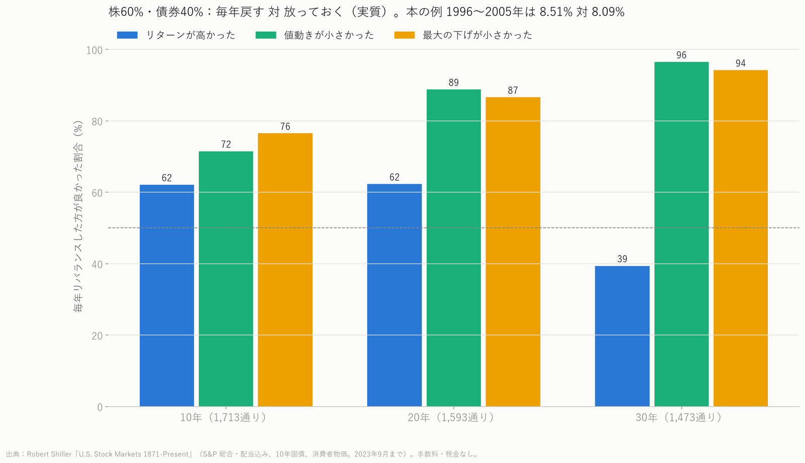 株60%・債券40%で毎年戻す場合と放っておく場合をくらべたグラフ