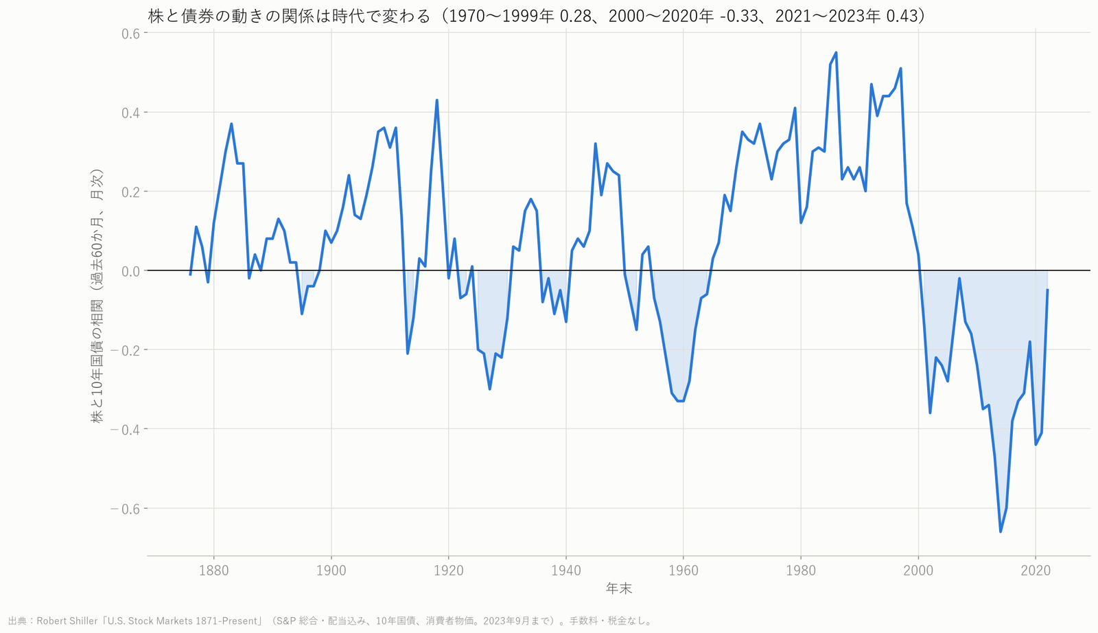 株と債券の相関の推移の折れ線グラフ。時代によって関係が変わる