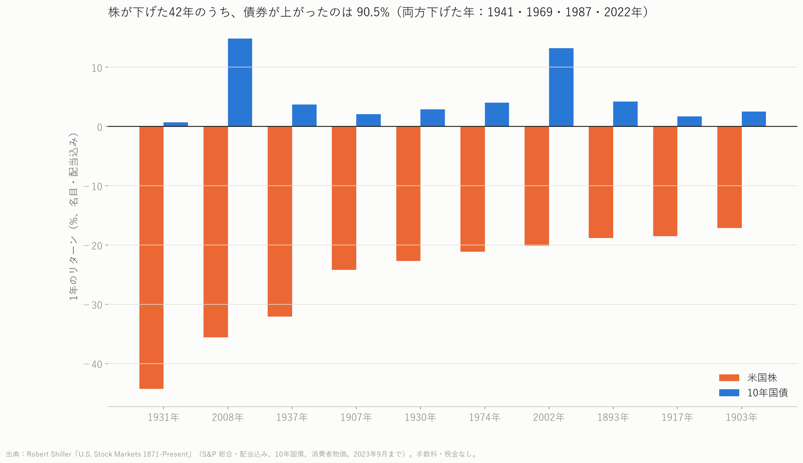 株が大きく下げた年ごとの株と債券の年間リターンの棒グラフ
