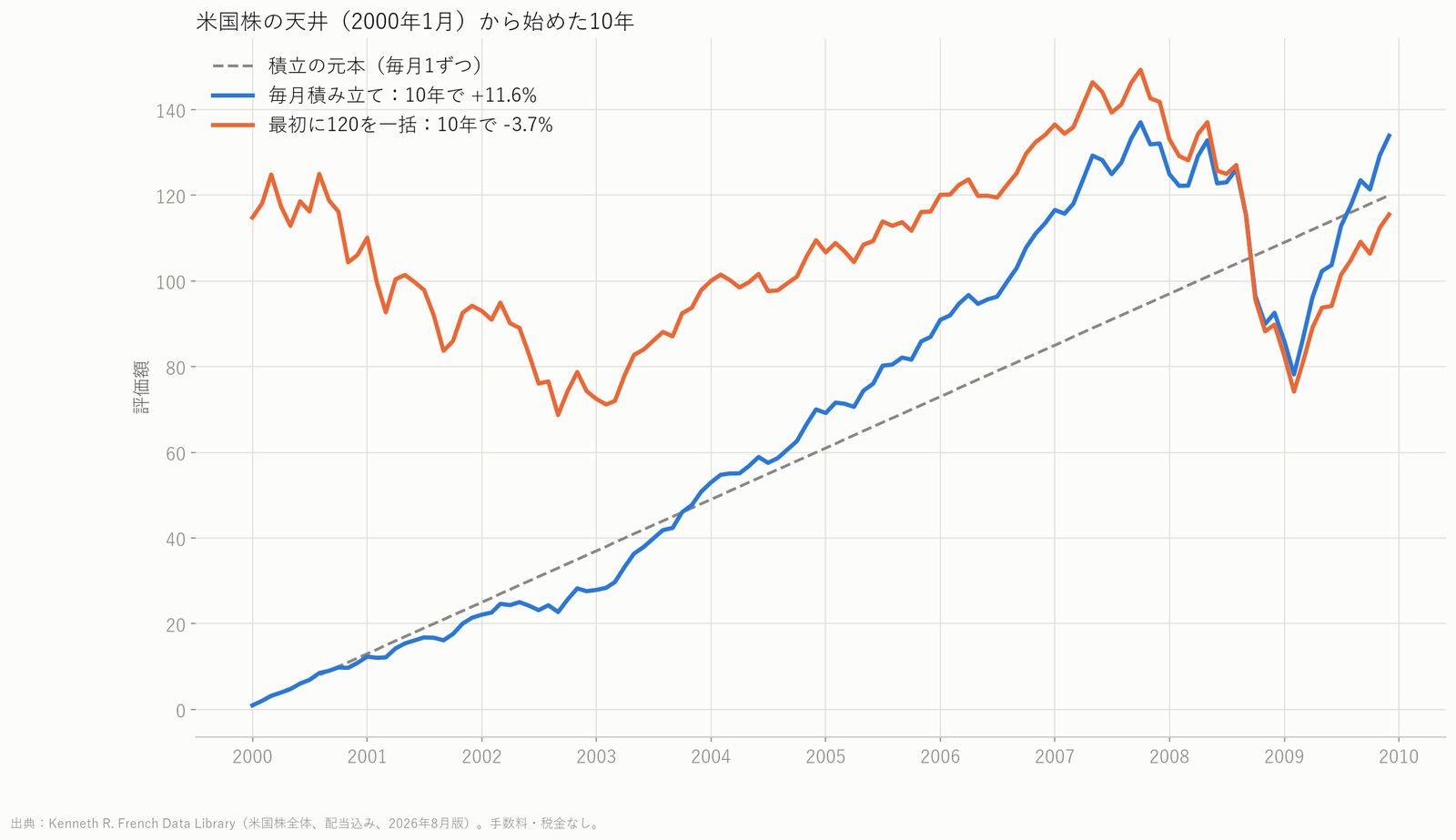 2000年1月から米国株を積み立てた評価額と元本の推移の折れ線グラフ