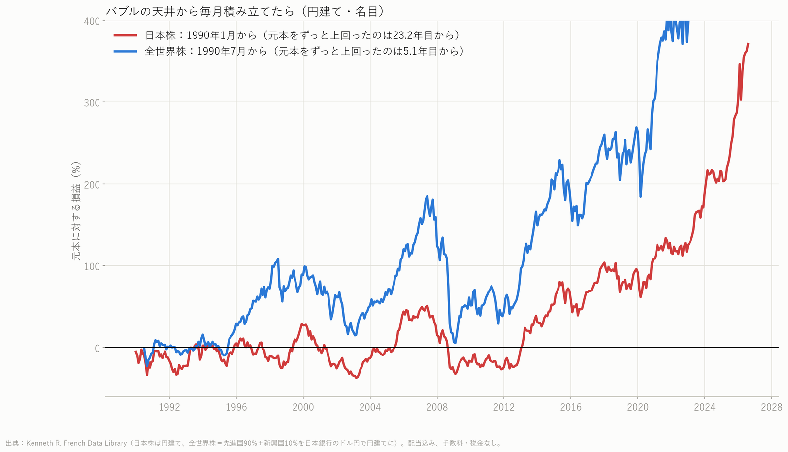 バブルの天井から毎月積み立てた損益の推移の折れ線グラフ