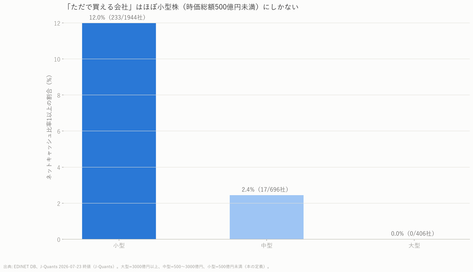規模別にネットキャッシュ比率1以上の会社の割合をくらべた棒グラフ。大型0%、中型2.4%、小型12.0%