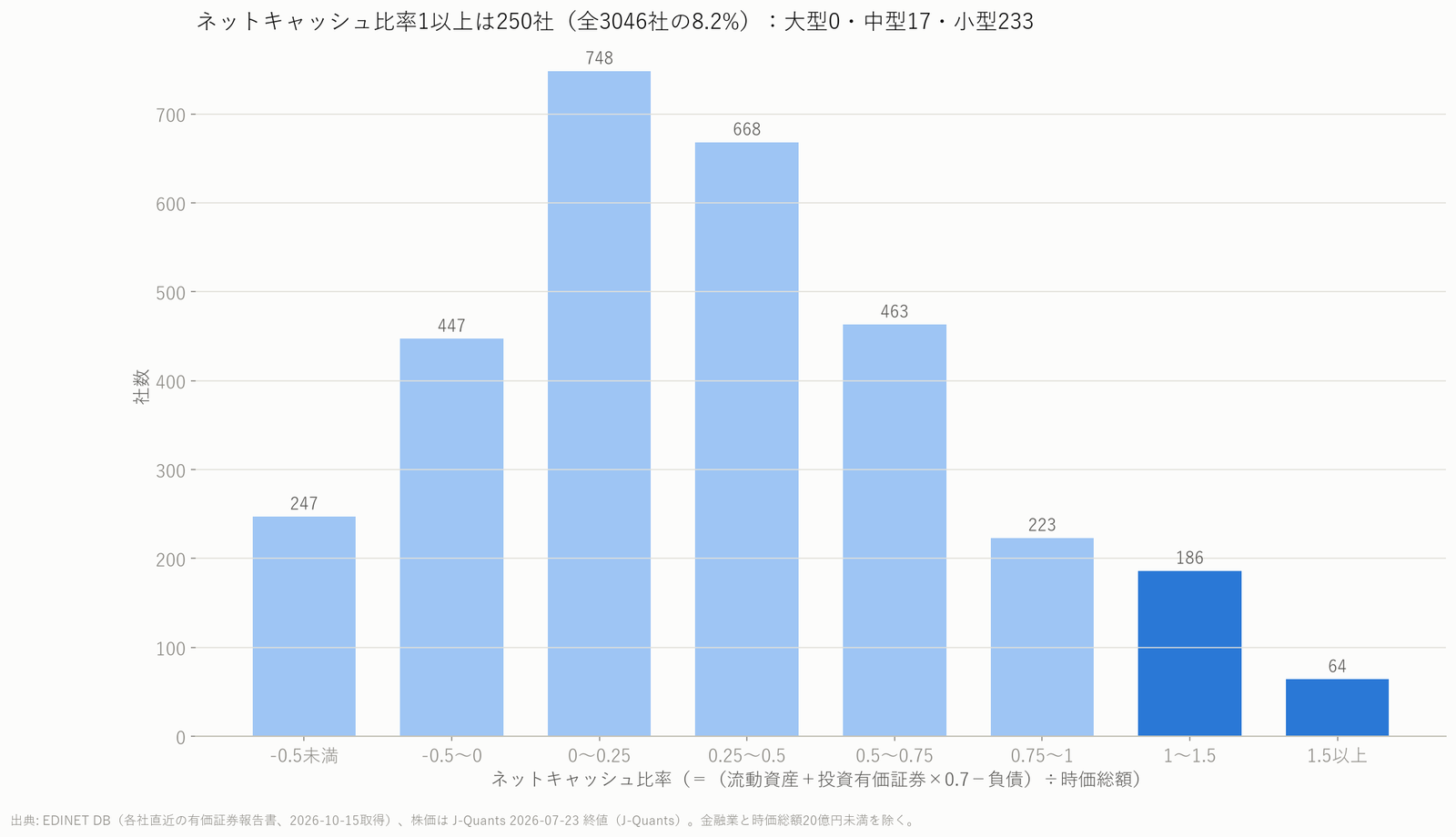 ネットキャッシュ比率の分布の棒グラフ。比率1以上は250社で、対象3,046社の8.2%