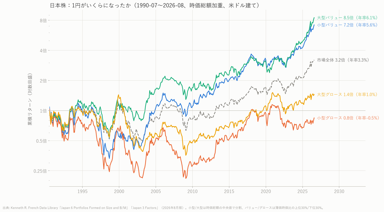 日本株の5つの系列が1円から何倍になったかの折れ線グラフ。大型バリュー8.5倍、小型バリュー7.2倍、市場全体3.2倍、大型グロース1.4倍、小型グロース0.8倍