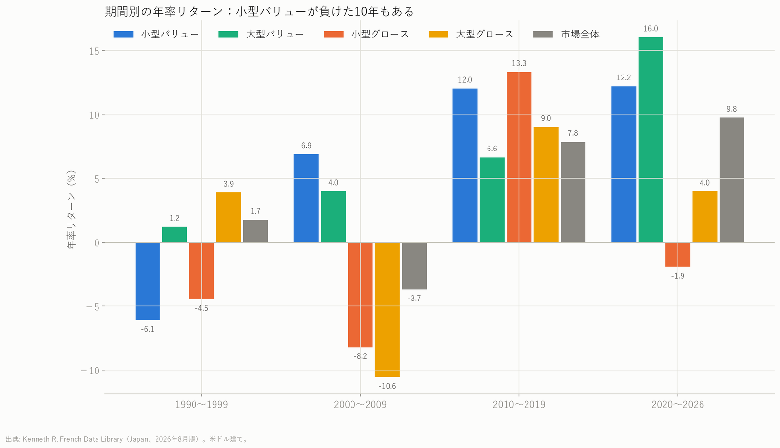 10年ごとの年率リターンの棒グラフ。1990年代は小型バリューがマイナス6.1%