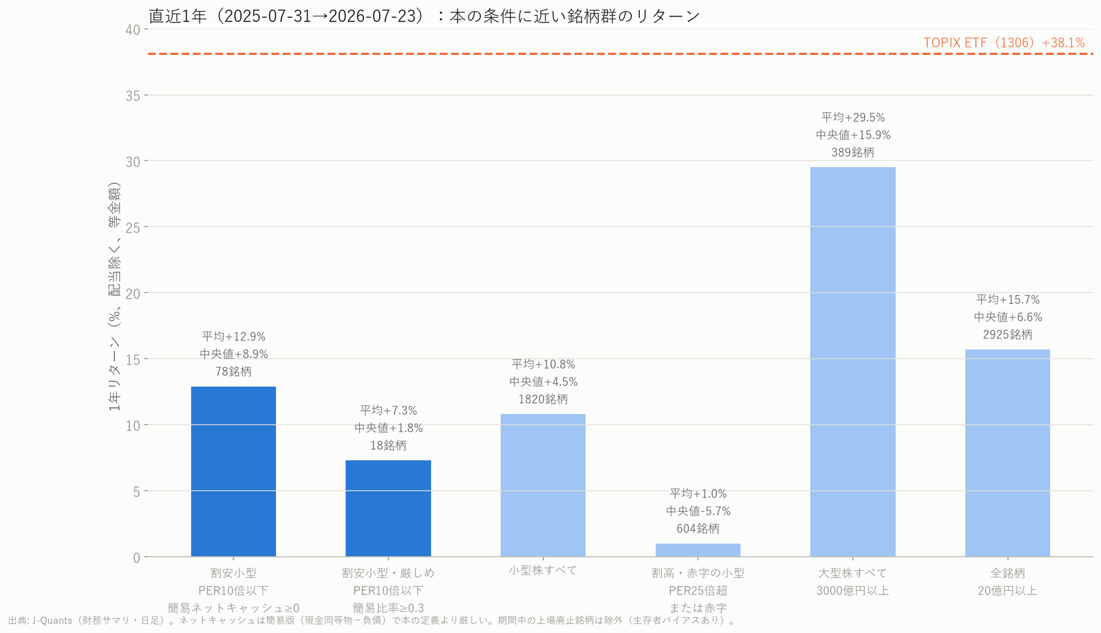 直近1年の銘柄群ごとの平均リターンの棒グラフ。割安小型はプラス12.9%、TOPIXはプラス38.1%