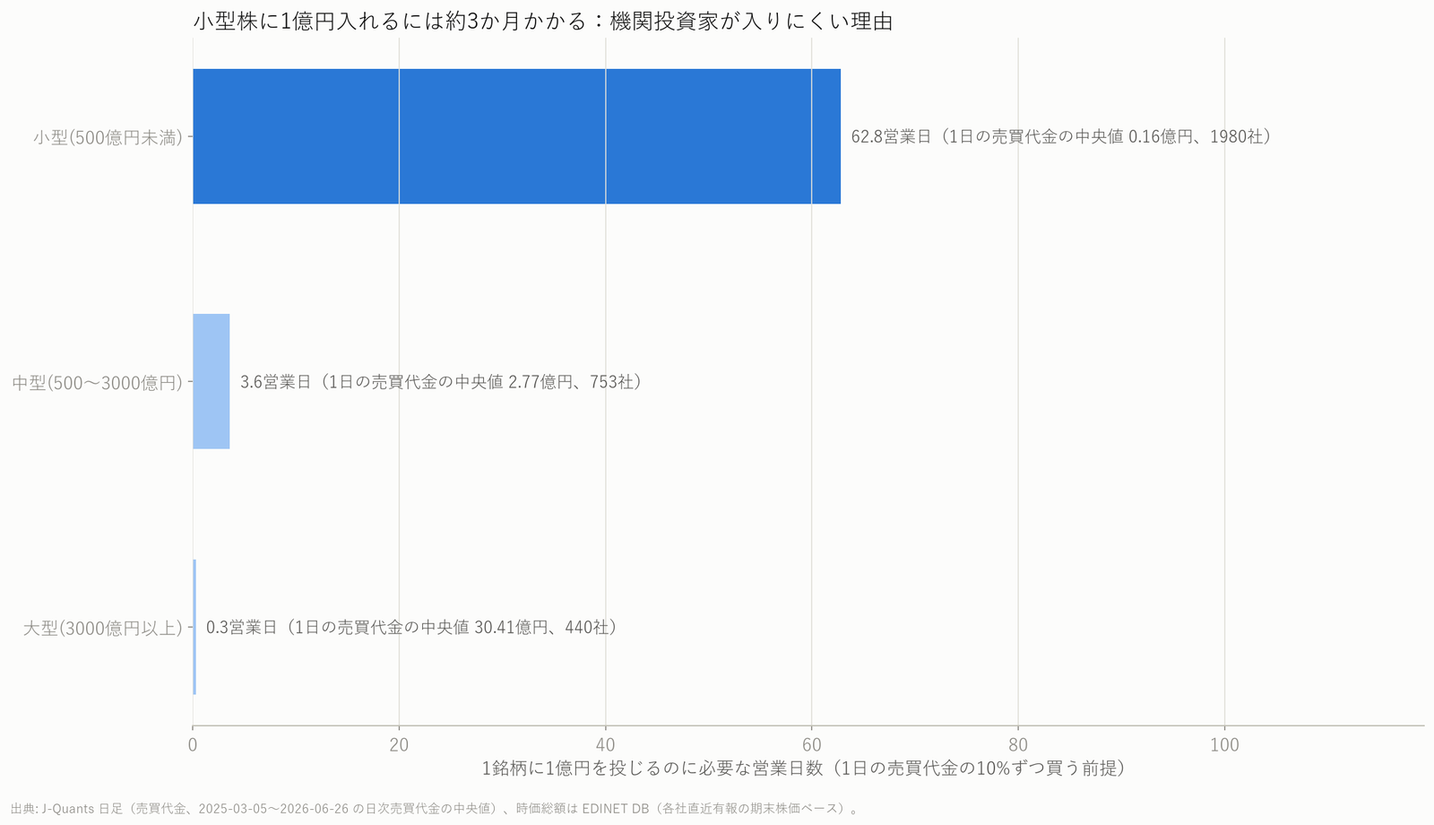 規模ごとに1銘柄へ1億円を入れるのにかかる営業日の棒グラフ。小型は約63日、大型は1日未満